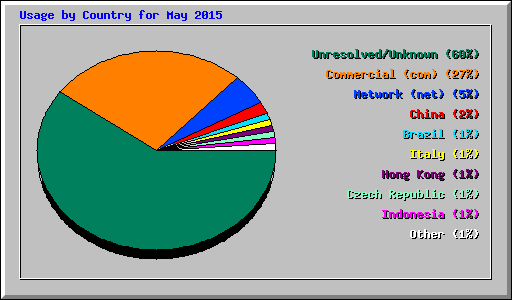 Usage by Country for May 2015