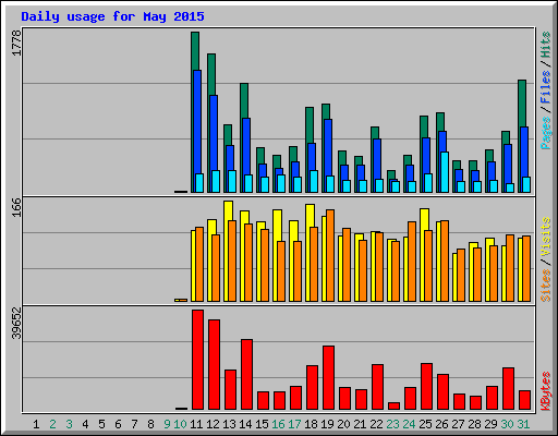 Daily usage for May 2015