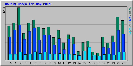 Hourly usage for May 2015